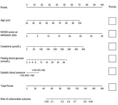 A SCANO Nomogram for Individualized Prediction of the Probability of 1-Year Unfavorable Outcomes in Chinese Acute Ischemic Stroke Patients